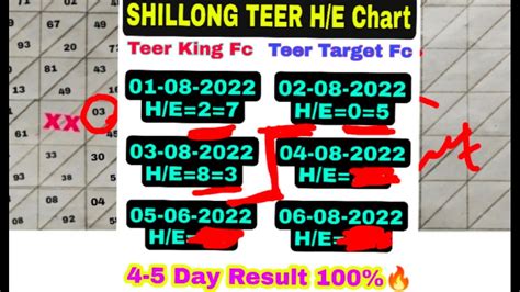 Shillong Teer Weekly House Ending Chart Update .